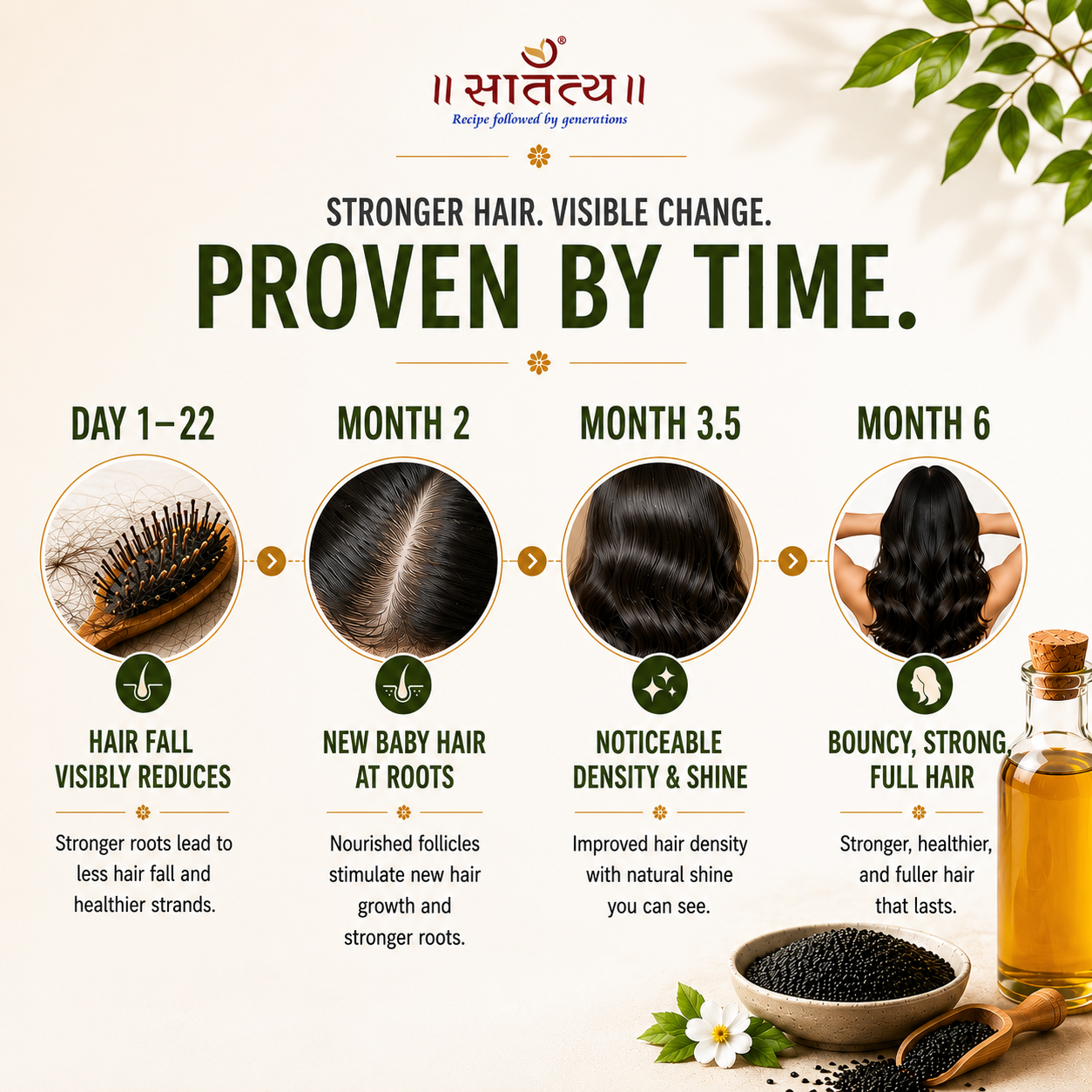 Hair transformation timeline infographic for Satatya Black Sesame Hair Oil showing reduced hair fall, baby hair growth, improved shine, and fuller healthier hair over time.