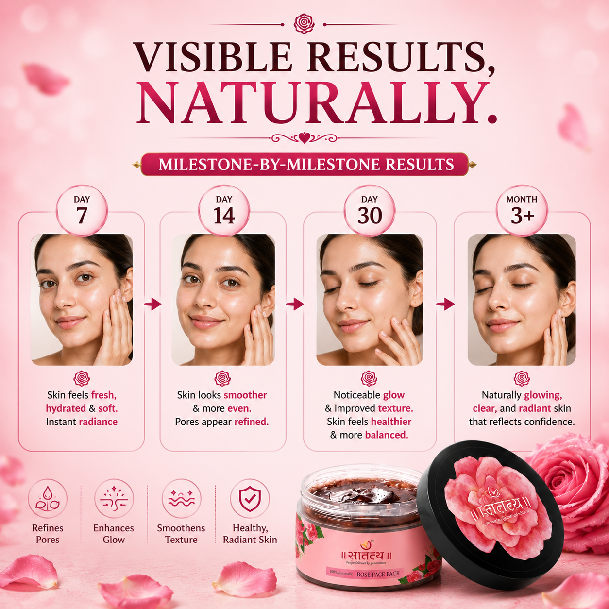 Visible results timeline of Satatya Rose Face Pack showing smoother, hydrated, glowing skin from day 7 through month 3 of regular use.